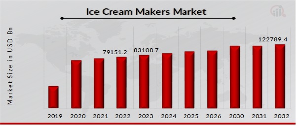  Ice Cream Makers Market Overview